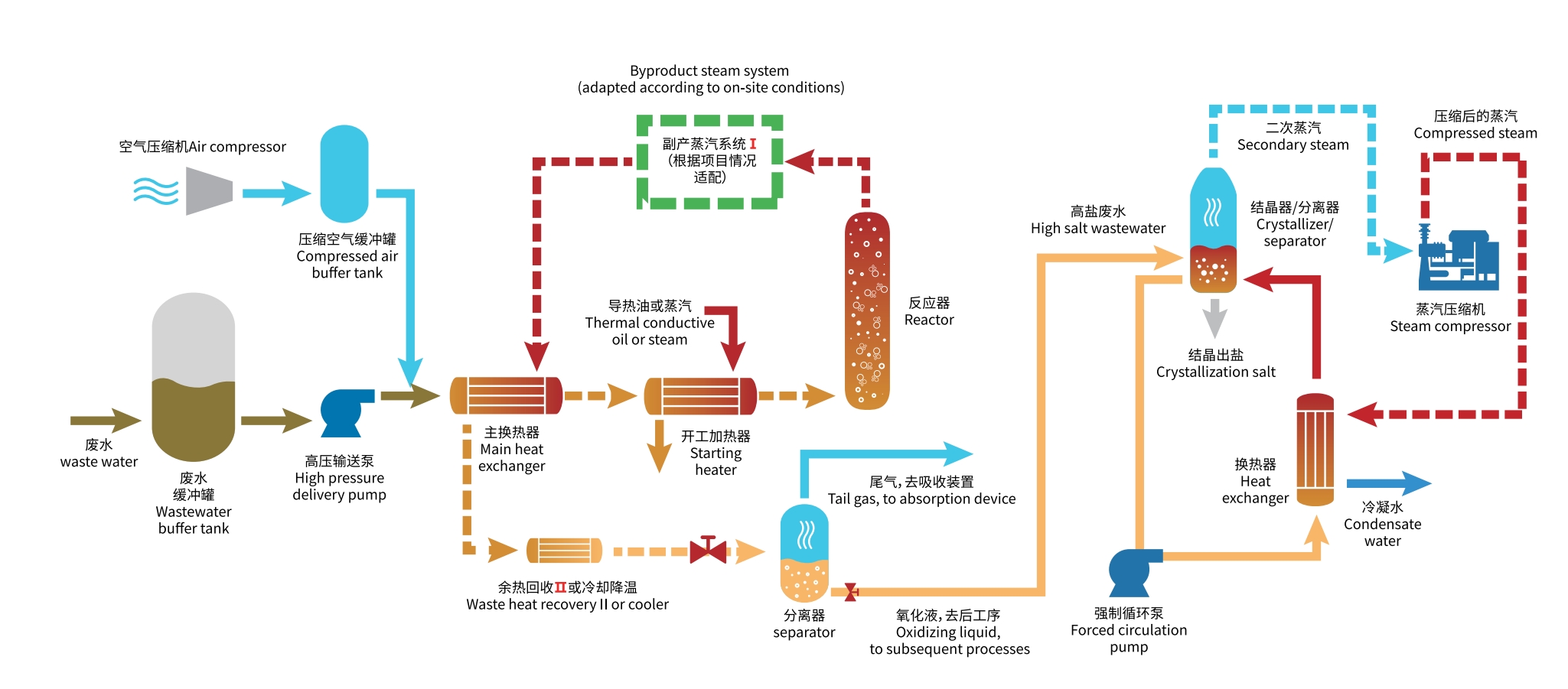 高鹽高COD廢水亞臨界氧化+MVR蒸發(fā)結晶處理工藝流程