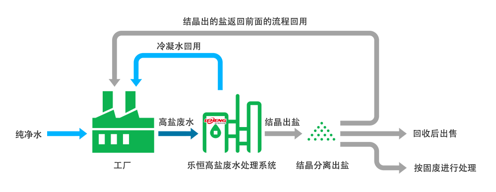 樂(lè)恒高鹽廢水處理系統(tǒng)